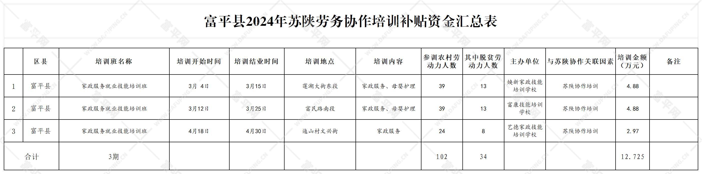 富平县2024年苏陕劳务协作培训补贴资金汇总表_月度完成表.jpg